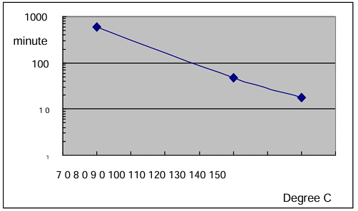 ARALDITE® CW 5869 / ARADUR® HW 5869 - Gelation-/Cure Times - 1