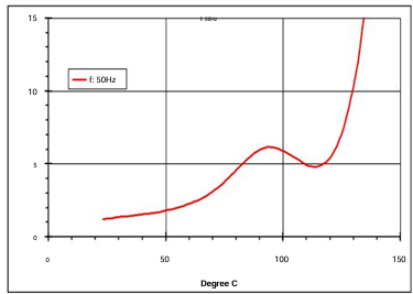 ARALDITE® CW 5869 / ARADUR® HW 5869 -  Electrical Properties   - 1