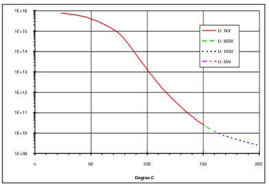 ARALDITE® CW 5869 / ARADUR® HW 5869 -  Electrical Properties   - 1