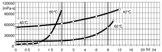 ARALDITE® CY 225 / ARADUR® HY 225 / Filler Silica flour - Processing Viscosities - 2