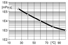 ARALDITE® CY 225 / ARADUR® HY 225 / Filler Silica flour - Processing Viscosities - 1
