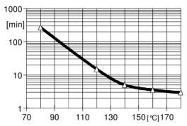 ARALDITE® CY 225 / ARADUR® HY 225 / Filler Silica flour - Gelation-/Cure Times - 2