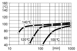 ARALDITE® CY 225 / ARADUR® HY 225 / Filler Silica flour - Gelation-/Cure Times - 1