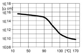 ARALDITE® CY 225 / ARADUR® HY 225 / Filler Silica flour - Electrical Properties - 2