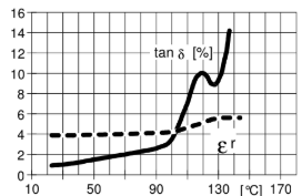 ARALDITE® CY 225 / ARADUR® HY 225 / Filler Silica flour - Electrical Properties - 3