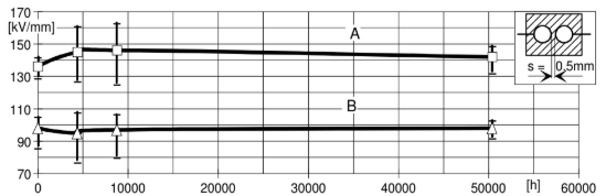 ARALDITE® CY 225 / ARADUR® HY 225 / Filler Silica flour - Special Properties - 2