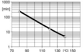 ARALDITE® CY 225 / ARADUR® HY 227 / Filler Silica flour - Gelation/Cure Time - 2