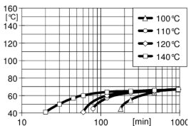 ARALDITE® CY 225 / ARADUR® HY 227 / Filler Silica flour - Gelation/Cure Time - 1