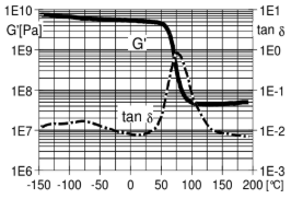 ARALDITE® CY 225 / ARADUR® HY 227 / Filler Silica flour - Mechanical and Physical Properties - 2