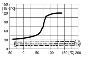 ARALDITE® CY 225 / ARADUR® HY 227 / Filler Silica flour - Mechanical and Physical Properties - 1