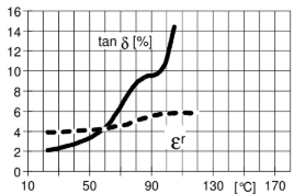 ARALDITE® CY 225 / ARADUR® HY 227 / Filler Silica flour - Electrical Properties - 2