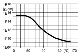 ARALDITE® CY 225 / ARADUR® HY 227 / Filler Silica flour - Electrical Properties - 1