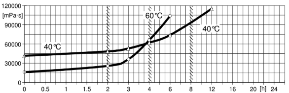 ARALDITE® CY 225 / ARADUR® HY 227 / Filler Silica flour - Processing Viscosities - 1