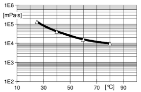 ARALDITE® CY 225 / ARADUR® HY 227 / Filler Silica flour - Processing Viscosities - 1