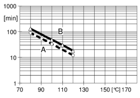 ARALDITE® CY 225 / ARADUR® HY 227 / Filler Silica flour - Gelation/Cure Time - 2