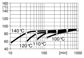 ARALDITE® CY 225 / ARADUR® HY 227 / Filler Silica flour - Gelation/Cure Time - 1