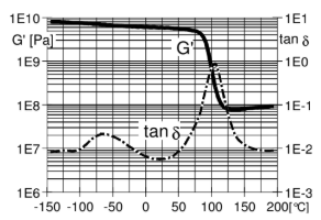 ARALDITE® CY 225 / ARADUR® HY 227 / Filler Silica flour - Mechanical and Physical Properties - 2
