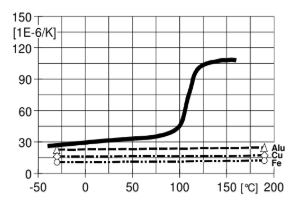 ARALDITE® CY 225 / ARADUR® HY 227 / Filler Silica flour - Mechanical and Physical Properties - 1
