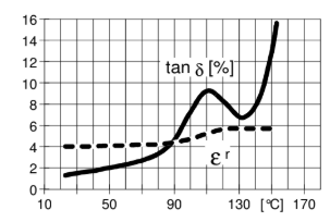 ARALDITE® CY 225 / ARADUR® HY 227 / Filler Silica flour - Electrical Properties - 2