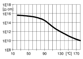 ARALDITE® CY 225 / ARADUR® HY 227 / Filler Silica flour - Electrical Properties - 1