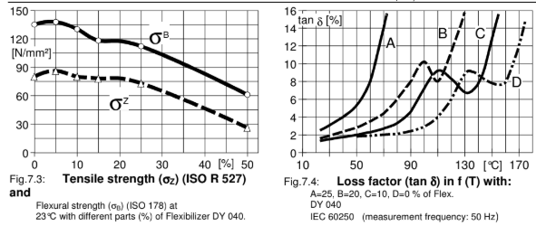 ARALDITE® CY 225 / ARADUR® HY 227 / Filler Silica flour - Special Properties - 3