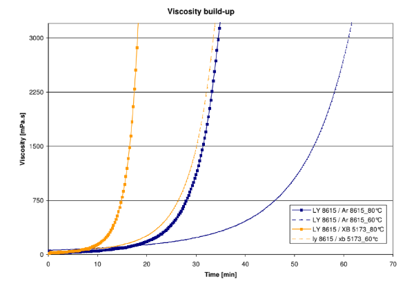 ARALDITE® LY 8615 / ARADUR® 8615 / HARDENER XB 5173 - Viscosity Build-up - 1