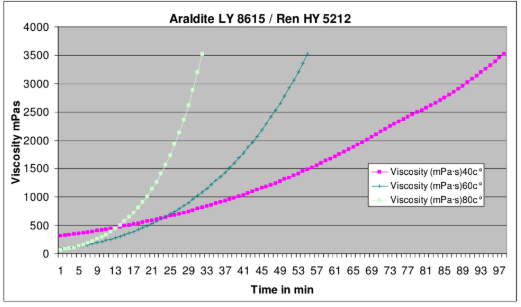 ARALDITE® LY 8615 / REN® HY 5212 - Viscosity Build-up - 1