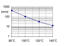 ARALDITE® MY 740 / ARADUR® HY 906 / DY 073-1 - Viscosity Increase - 1