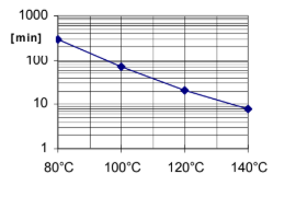 ARALDITE® MY 740 / ARADUR® HY 906 / DY 073-1 - Viscosity Increase - 1