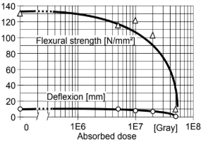 ARALDITE® MY 740 / ARADUR® HY 906 / DY 073-1 - Resistance against Gamma Radiation - 1