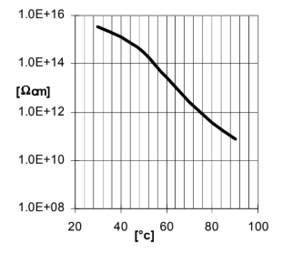 ARALDITE® MY 740 / ARADUR® HY 906 / ACCELERATOR DY 073-1 / Flexibiliser DY 040 - Electrical Properties - 1