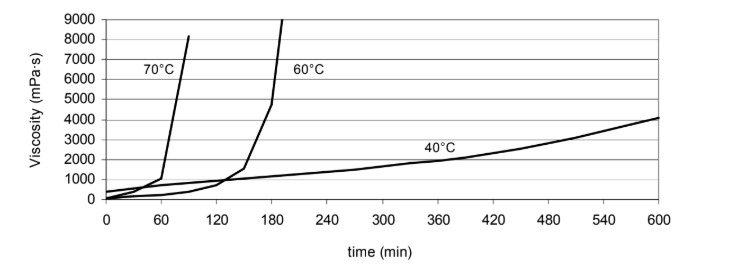 ARALDITE® MY 740 / ARADUR® HY 906 / ACCELERATOR DY 070 - Product Data - 3