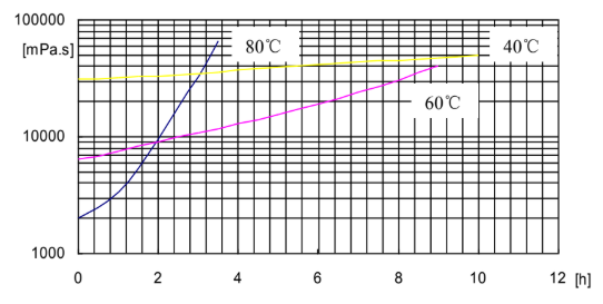 ARALDITE® CY 5622 / ARADUR® HY 1235 / ACCELERATOR DY 062 / Filler Silica Flour (Silanized) - Properties - 1