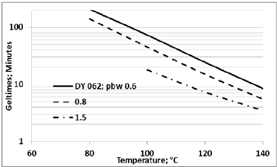 ARALDITE® CY 5524 / ARADUR® HY 5524 / FLEXIBILIZER DY 040 / Filler Silica powder - Properties - 1