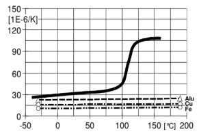 ARALDITE® CY 205 / ARADUR® HY 905 / FLEXIBILIZER DY 040 / ACCELERATOR DY 061 / Filler Silica Flour - Mechanical and Physical Properties - 1