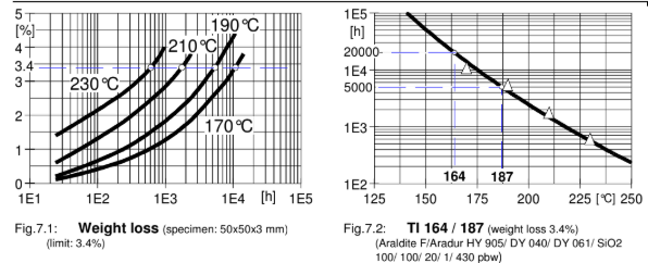 ARALDITE® CY 205 / ARADUR® HY 905 / FLEXIBILIZER DY 040 / ACCELERATOR DY 061 / Filler Silica Flour - Special Properties - 2