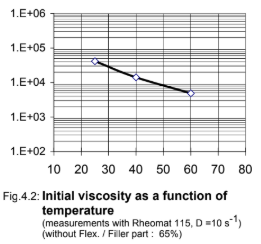 ARALDITE® CY 228 / ARADUR® HY 918 / FLEXIBILIZER DY 045 / ACCELERATOR DY 062 / Filler Silica - Processing Viscosities - 2