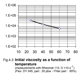 ARALDITE® CY 228 / ARADUR® HY 918 / FLEXIBILIZER DY 045 / ACCELERATOR DY 062 / Filler Silica - Processing Viscosities - 1