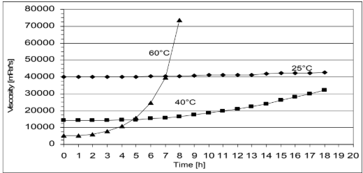 ARALDITE® CY 228 / ARADUR® HY 918 / FLEXIBILIZER DY 045 / ACCELERATOR DY 062 / Filler Silica - Processing Viscosities - 3