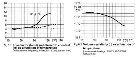 ARALDITE® CY 228 / ARADUR® HY 918 / FLEXIBILIZER DY 045 / ACCELERATOR DY 062 / Filler Silica - Electrical Properties - 2