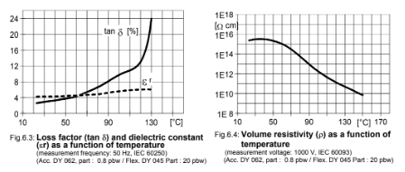 ARALDITE® CY 228 / ARADUR® HY 918 / FLEXIBILIZER DY 045 / ACCELERATOR DY 062 / Filler Silica - Electrical Properties - 1