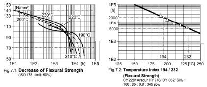 ARALDITE® CY 228 / ARADUR® HY 918 / FLEXIBILIZER DY 045 / ACCELERATOR DY 062 / Filler Silica - Special Properties - 1