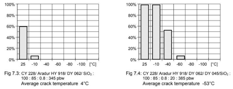 ARALDITE® CY 228 / ARADUR® HY 918 / FLEXIBILIZER DY 045 / ACCELERATOR DY 062 / Filler Silica - Special Properties - 1