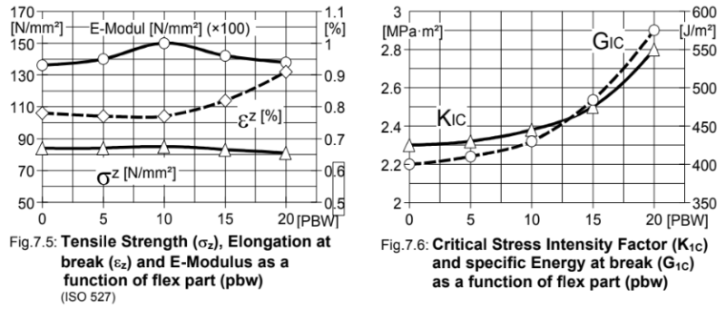 ARALDITE® CY 228 / ARADUR® HY 918 / FLEXIBILIZER DY 045 / ACCELERATOR DY 062 / Filler Silica - Special Properties - 1