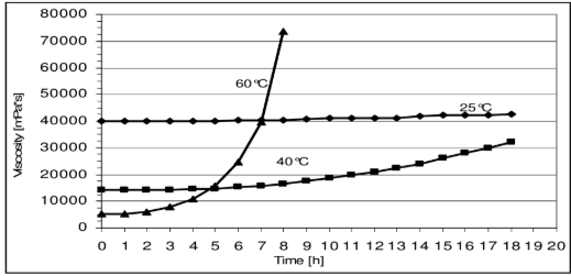ARALDITE® CY 228 / ARADUR® HY 918-1 / FLEXIBILIZER DY 045 / ACCELERATOR DY 062 / Filler Silica flour - Processing Viscosities - 3