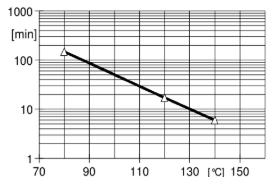 ARALDITE® CY 228 / ARADUR® HY 918-1 / FLEXIBILIZER DY 045 / ACCELERATOR DY 062 / Filler Silica flour - Gelation/Cure Time - 1