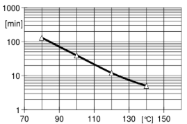 ARALDITE® CY 228 / ARADUR® HY 918-1 / FLEXIBILIZER DY 045 / ACCELERATOR DY 062 / Filler Silica flour - Gelation/Cure Time - 2