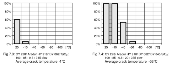 ARALDITE® CY 228 / ARADUR® HY 918-1 / FLEXIBILIZER DY 045 / ACCELERATOR DY 062 / Filler Silica flour - Special Properties - 2