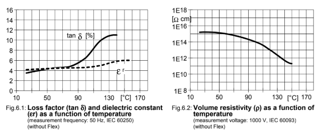 ARALDITE® CY 228-1 / ARADUR® HY 918 / FLEXIBILIZER DY 045 / ACCELERATOR DY 062 / Filler Silica flour - Electrical Properties - 1