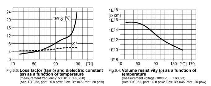 ARALDITE® CY 228-1 / ARADUR® HY 918 / FLEXIBILIZER DY 045 / ACCELERATOR DY 062 / Filler Silica flour - Electrical Properties - 1